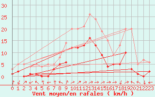 Courbe de la force du vent pour Benasque
