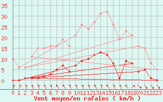 Courbe de la force du vent pour Anse (69)