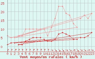 Courbe de la force du vent pour Amiens - Dury (80)