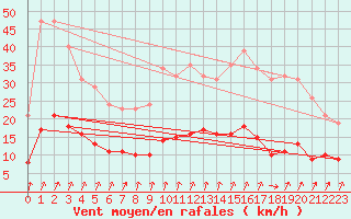 Courbe de la force du vent pour Brugge (Be)