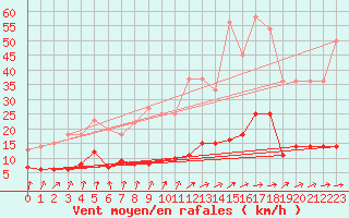 Courbe de la force du vent pour Lakatraesk