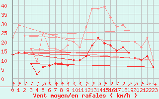 Courbe de la force du vent pour Thorrenc (07)