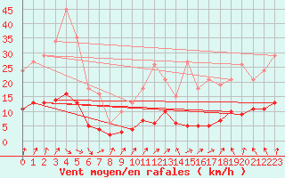 Courbe de la force du vent pour Charmant (16)