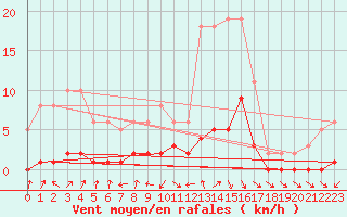 Courbe de la force du vent pour Die (26)