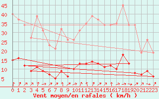 Courbe de la force du vent pour Saint-Igneuc (22)