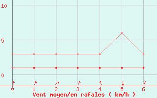 Courbe de la force du vent pour Trves (69)