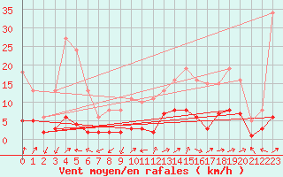 Courbe de la force du vent pour Saint-Julien-en-Quint (26)