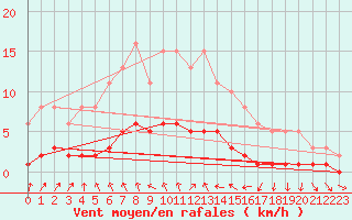 Courbe de la force du vent pour Charmant (16)