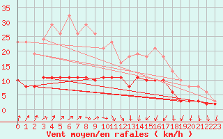 Courbe de la force du vent pour Tour-en-Sologne (41)