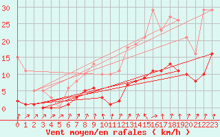 Courbe de la force du vent pour Brion (38)