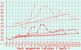Courbe de la force du vent pour Bonnecombe - Les Salces (48)