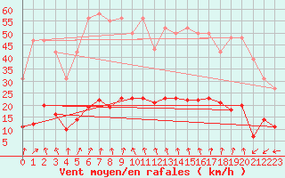 Courbe de la force du vent pour Vias (34)