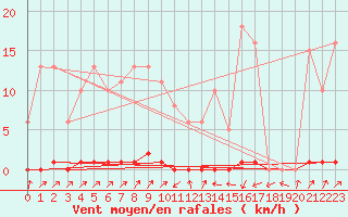 Courbe de la force du vent pour Pinsot (38)