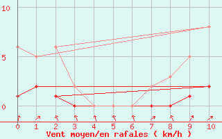 Courbe de la force du vent pour Montaigut-sur-Save (31)