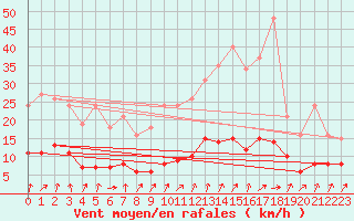 Courbe de la force du vent pour Bellefontaine (88)
