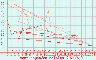 Courbe de la force du vent pour Guadalajara