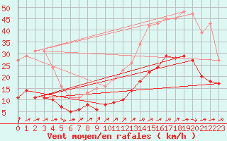 Courbe de la force du vent pour Saint-Michel-Mont-Mercure (85)