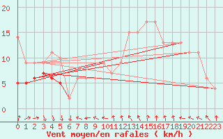 Courbe de la force du vent pour Tortosa