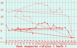 Courbe de la force du vent pour La Chapelle-Montreuil (86)