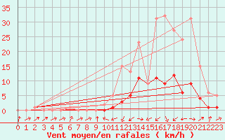 Courbe de la force du vent pour Potes / Torre del Infantado (Esp)