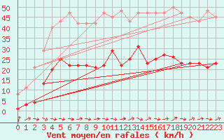 Courbe de la force du vent pour Montredon des Corbires (11)