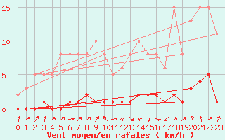 Courbe de la force du vent pour Lignerolles (03)