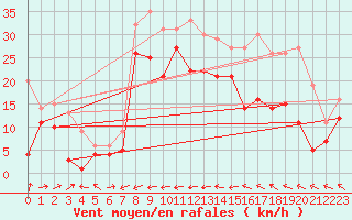 Courbe de la force du vent pour Machichaco Faro