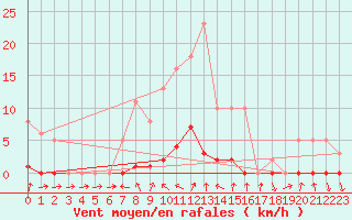 Courbe de la force du vent pour Recoubeau (26)