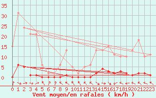 Courbe de la force du vent pour Anglars St-Flix(12)