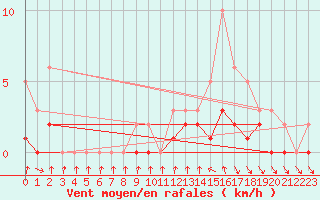Courbe de la force du vent pour Le Vigan (30)