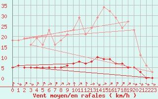 Courbe de la force du vent pour Clermont de l