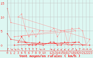Courbe de la force du vent pour Malbosc (07)