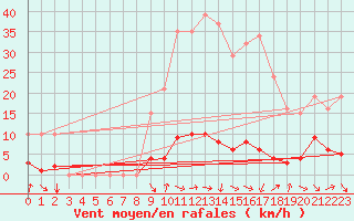 Courbe de la force du vent pour Le Luc (83)