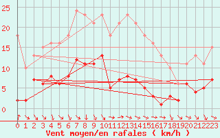 Courbe de la force du vent pour Le Luc (83)