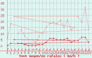 Courbe de la force du vent pour Connerr (72)