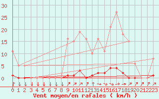 Courbe de la force du vent pour Sain-Bel (69)