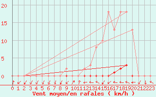 Courbe de la force du vent pour Saint-Nazaire-d