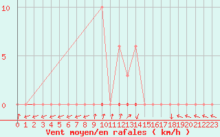 Courbe de la force du vent pour Pinsot (38)