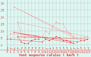 Courbe de la force du vent pour Lans-en-Vercors - Les Allires (38)