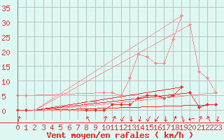 Courbe de la force du vent pour Voinmont (54)