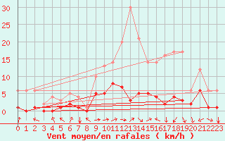 Courbe de la force du vent pour Fains-Veel (55)