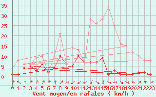 Courbe de la force du vent pour Gijon
