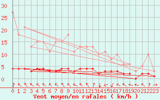 Courbe de la force du vent pour Cessieu le Haut (38)