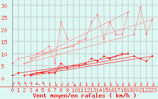 Courbe de la force du vent pour Lans-en-Vercors - Les Allires (38)