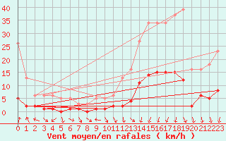 Courbe de la force du vent pour Prades-le-Lez - Le Viala (34)