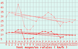 Courbe de la force du vent pour Almenches (61)