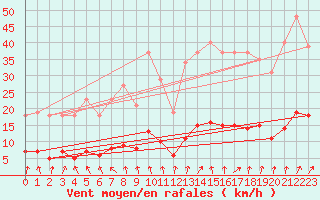 Courbe de la force du vent pour Coulommes-et-Marqueny (08)