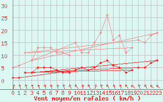 Courbe de la force du vent pour Hd-Bazouges (35)