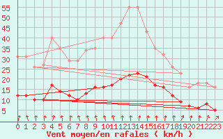 Courbe de la force du vent pour Nostang (56)