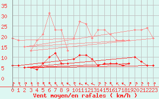 Courbe de la force du vent pour Gurande (44)